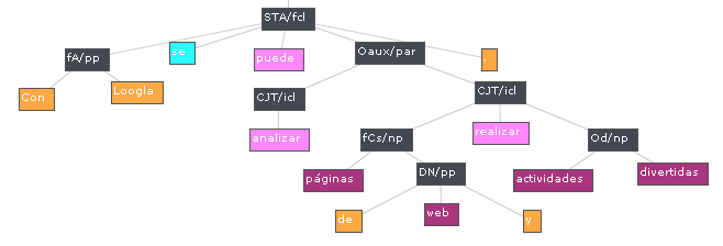 analyzed spanish grammar